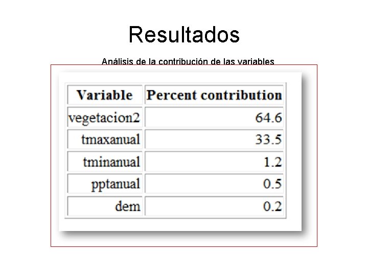 Resultados Análisis de la contribución de las variables 