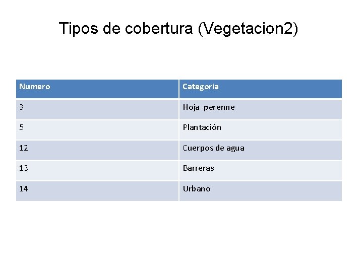 Tipos de cobertura (Vegetacion 2) Numero Categoria 3 Hoja perenne 5 Plantación 12 Cuerpos