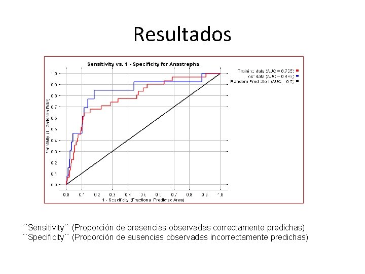 Resultados ´´Sensitivity`` (Proporción de presencias observadas correctamente predichas) ´´Specificity`` (Proporción de ausencias observadas incorrectamente