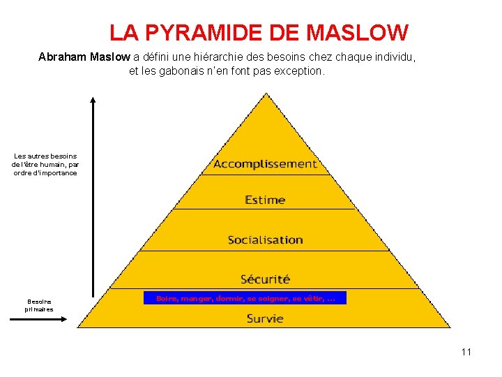 LA PYRAMIDE DE MASLOW Abraham Maslow a défini une hiérarchie des besoins chez chaque