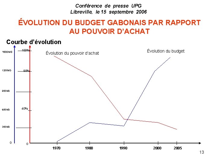 Conférence de presse UPG Libreville, le 15 septembre 2006 ÉVOLUTION DU BUDGET GABONAIS PAR