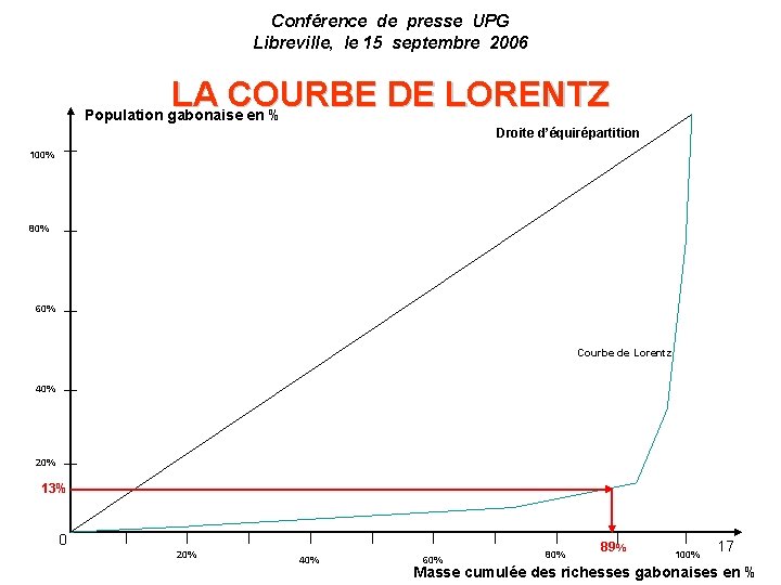 Conférence de presse UPG Libreville, le 15 septembre 2006 LA COURBE DE LORENTZ Population