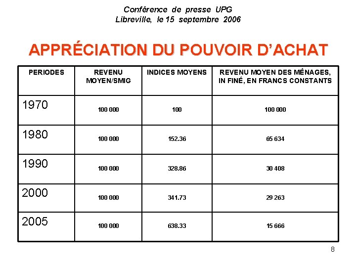 Conférence de presse UPG Libreville, le 15 septembre 2006 APPRÉCIATION DU POUVOIR D’ACHAT PERIODES