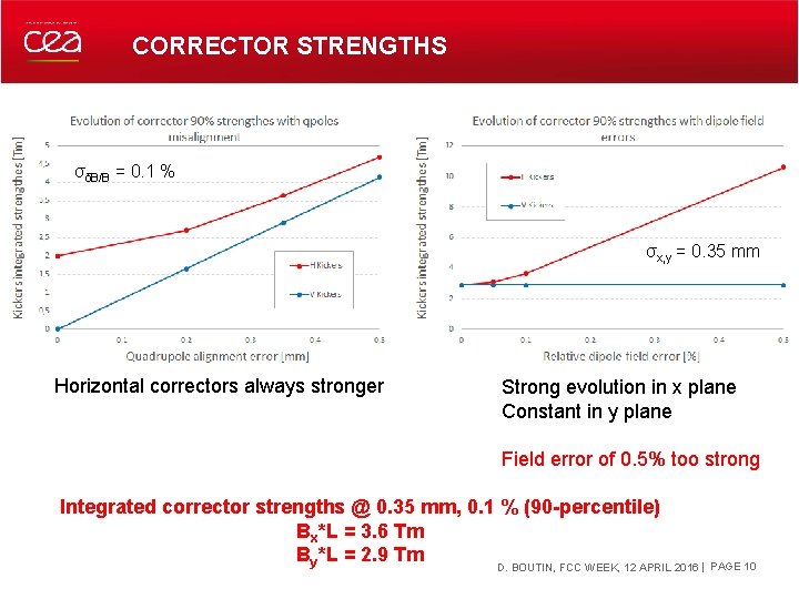 CORRECTOR STRENGTHS σδB/B = 0. 1 % σx, y = 0. 35 mm Horizontal