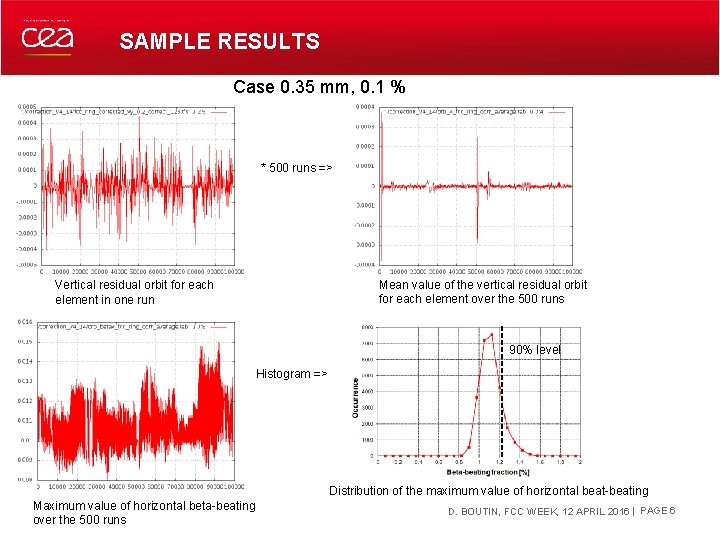 SAMPLE RESULTS Case 0. 35 mm, 0. 1 % * 500 runs => Mean SAMPLE RESULTS Case 0. 35 mm, 0. 1 % * 500 runs => Mean
