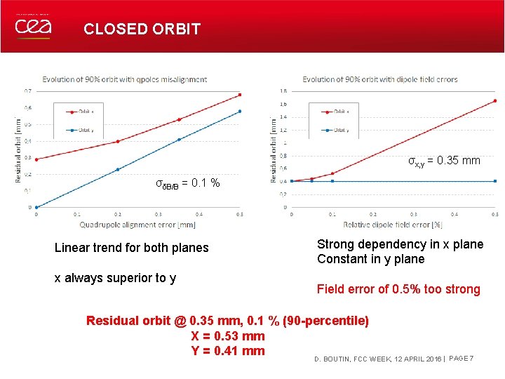 CLOSED ORBIT σx, y = 0. 35 mm σδB/B = 0. 1 % Linear