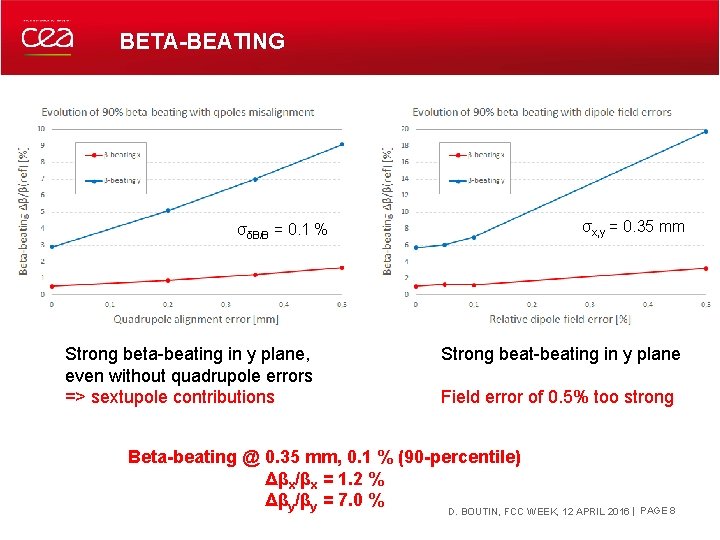 BETA-BEATING σδB/B = 0. 1 % Strong beta-beating in y plane, even without quadrupole BETA-BEATING σδB/B = 0. 1 % Strong beta-beating in y plane, even without quadrupole
