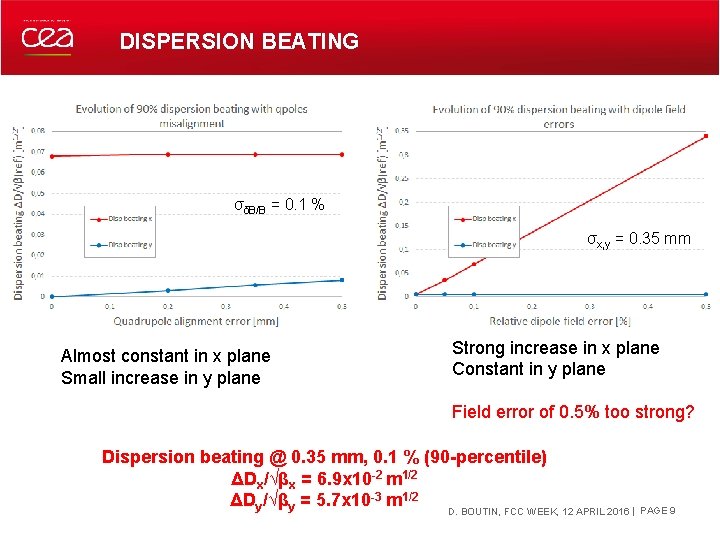 DISPERSION BEATING σδB/B = 0. 1 % σx, y = 0. 35 mm Almost DISPERSION BEATING σδB/B = 0. 1 % σx, y = 0. 35 mm Almost