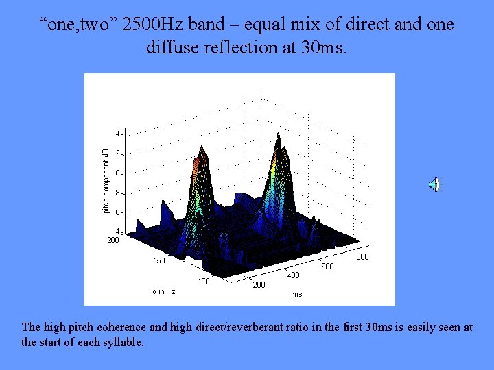 “one, two” 2500 Hz band – equal mix of direct and one diffuse reflection