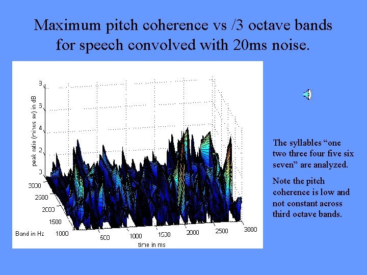 Maximum pitch coherence vs /3 octave bands for speech convolved with 20 ms noise.