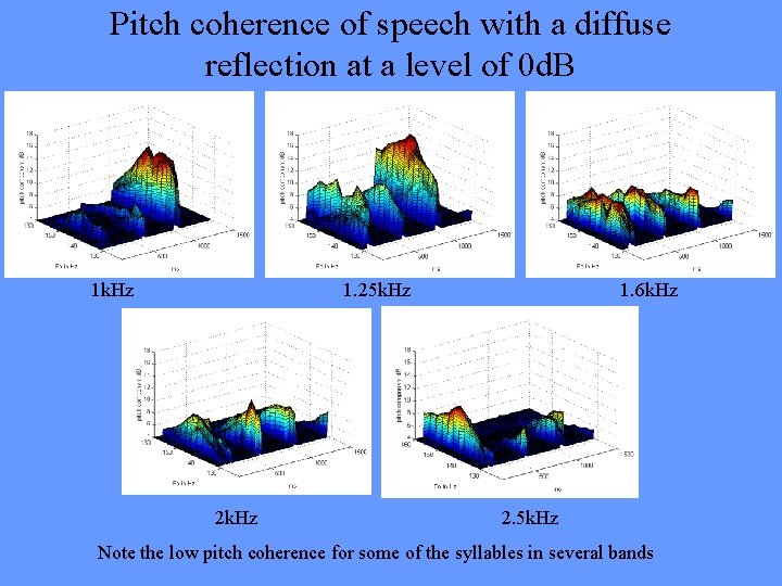 Pitch coherence of speech with a diffuse reflection at a level of 0 d.