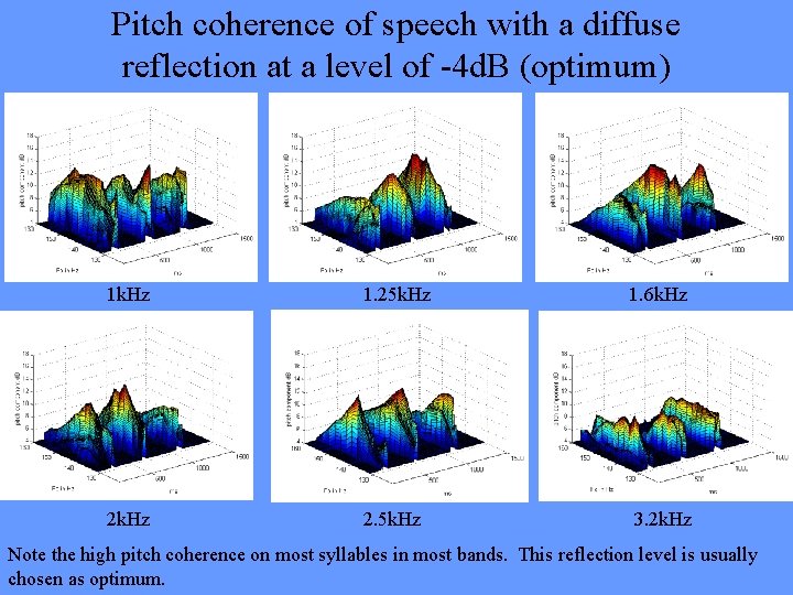 Pitch coherence of speech with a diffuse reflection at a level of -4 d.