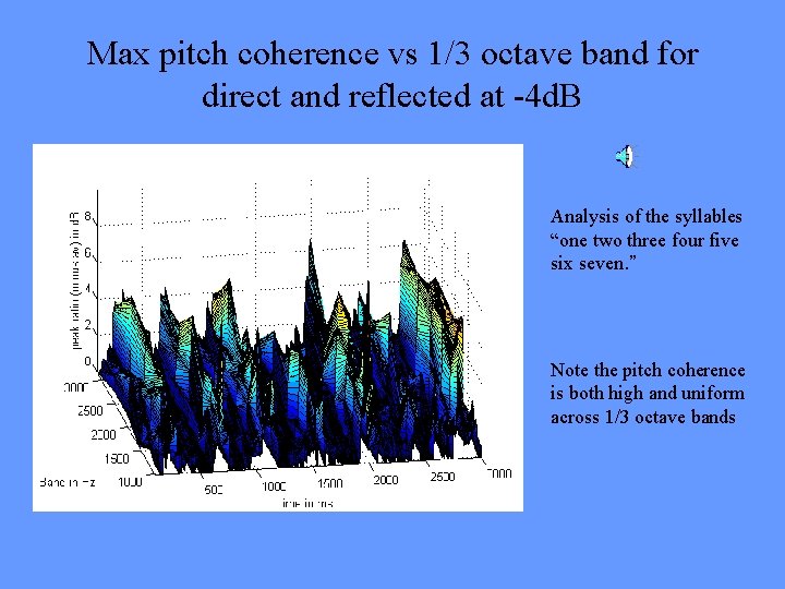 Max pitch coherence vs 1/3 octave band for direct and reflected at -4 d.