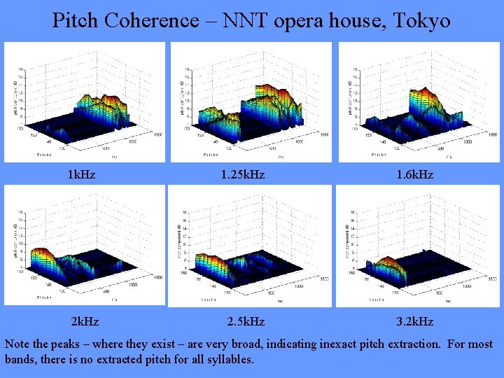 Pitch Coherence – NNT opera house, Tokyo 1 k. Hz 1. 25 k. Hz