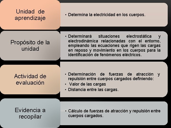 Unidad de aprendizaje Propósito de la unidad • Determina la electricidad en los cuerpos.