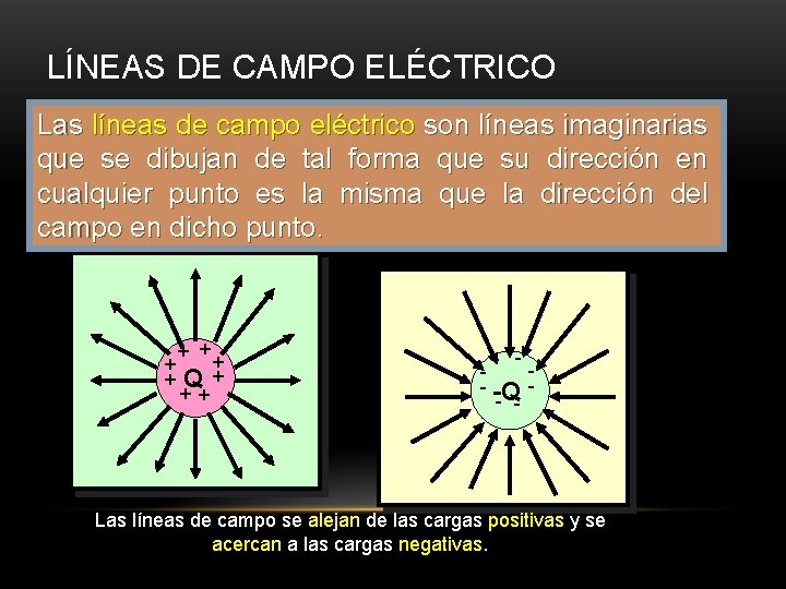 LÍNEAS DE CAMPO ELÉCTRICO Las líneas de campo eléctrico son líneas imaginarias que se