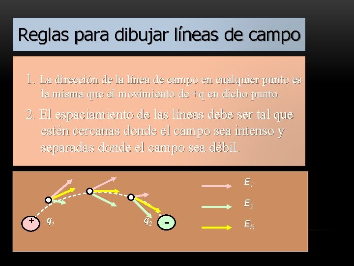 Reglas para dibujar líneas de campo 1. La dirección de la línea de campo