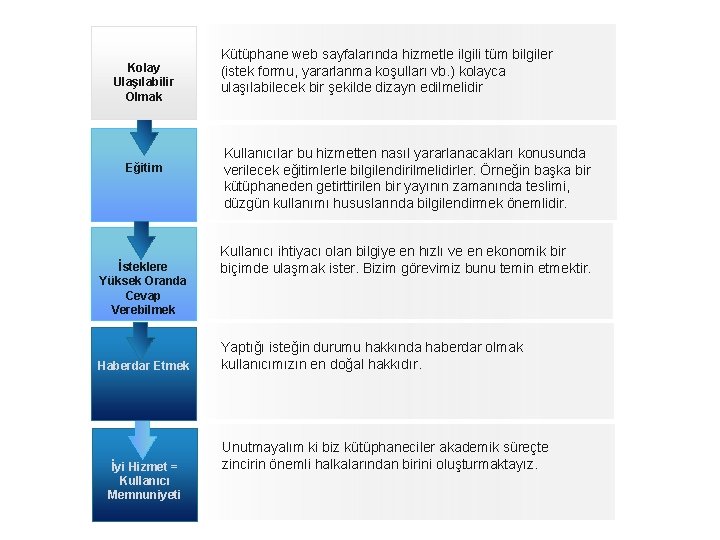 Kolay Ulaşılabilir Olmak Eğitim İsteklere Yüksek Oranda Cevap Verebilmek Haberdar Etmek İyi Hizmet =