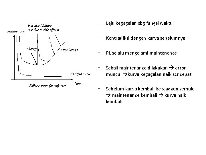 Increased failure Failure rate due to side effects change actual curve • Laju kegagalan