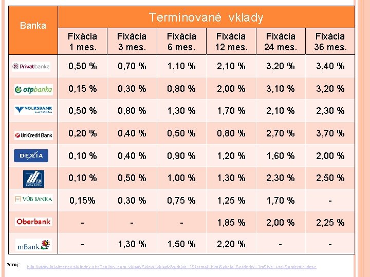 : Termínované vklady Banka Zdroj: Fixácia 1 mes. Fixácia 3 mes. Fixácia 6 mes.