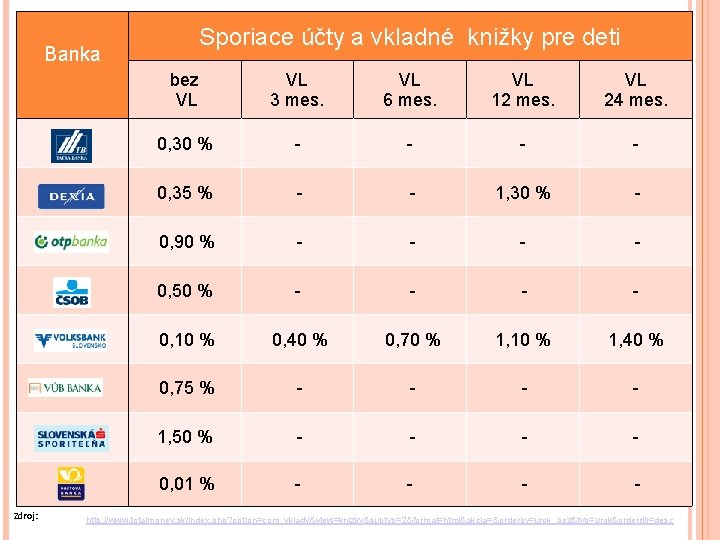 Sporiace účty a vkladné knižky pre deti Banka Zdroj: bez VL VL 3 mes.