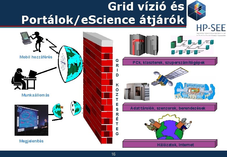 Grid vízió és Portálok/e. Science átjárók Mobil hozzáférés G R I D K Ö