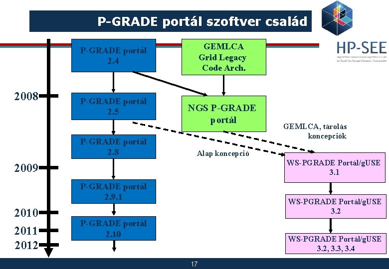 P-GRADE portál szoftver család GEMLCA Grid Legacy Code Arch. P-GRADE portál 2. 4 2008