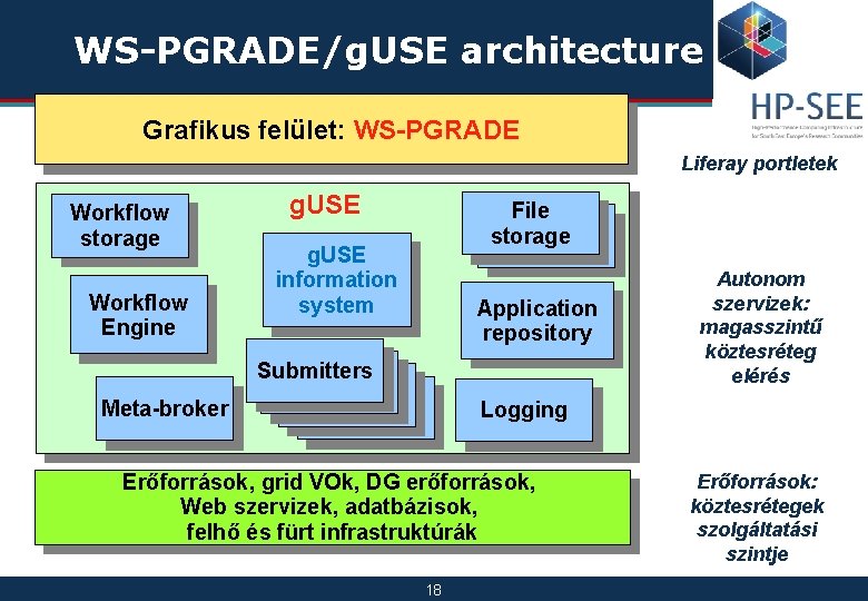 WS-PGRADE/g. USE architecture Grafikus felület: WS-PGRADE Liferay portletek Workflow storage Workflow Engine Meta-broker g.