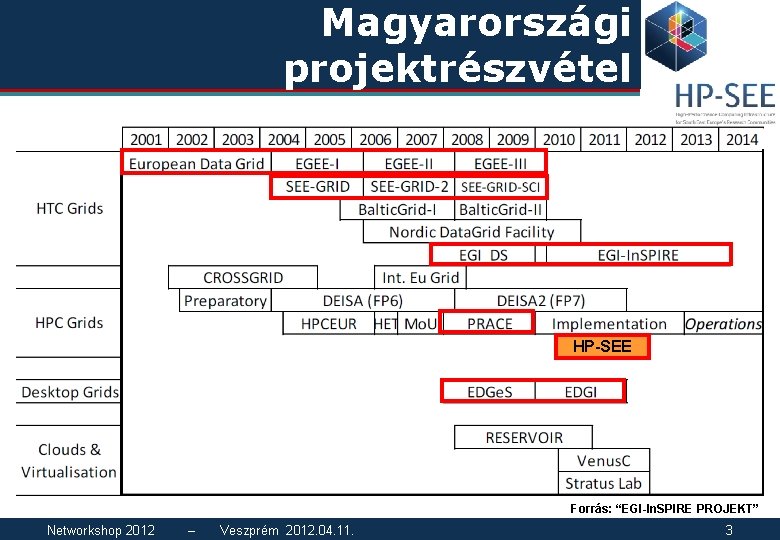 Magyarországi projektrészvétel HP-SEE Forrás: “EGI-In. SPIRE PROJEKT” Networkshop 2012 – Veszprém 2012. 04. 11.