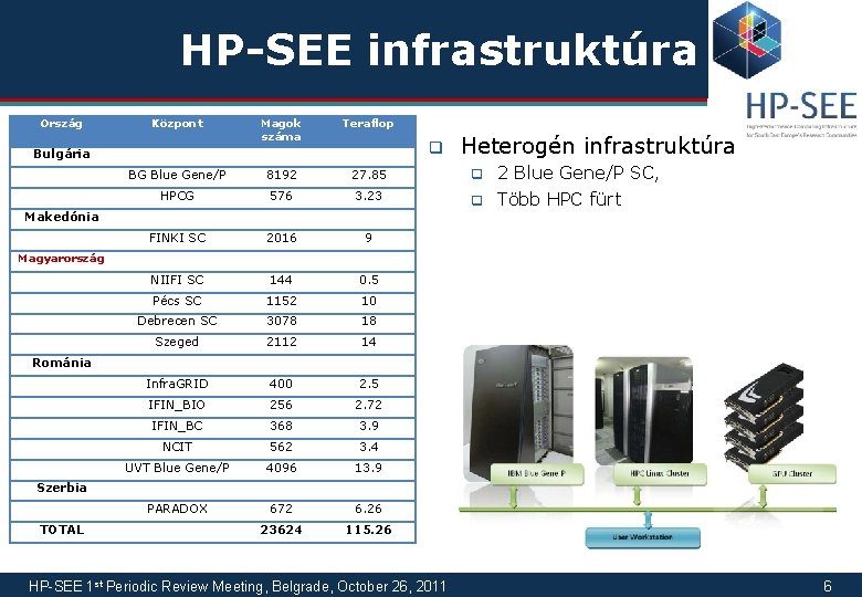 HP-SEE infrastruktúra Ország Központ Magok száma Teraflop BG Blue Gene/P 8192 27. 85 q
