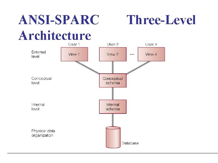 ANSI-SPARC Architecture Three-Level 