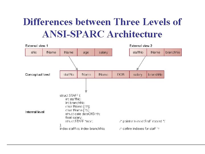 Differences between Three Levels of ANSI-SPARC Architecture 