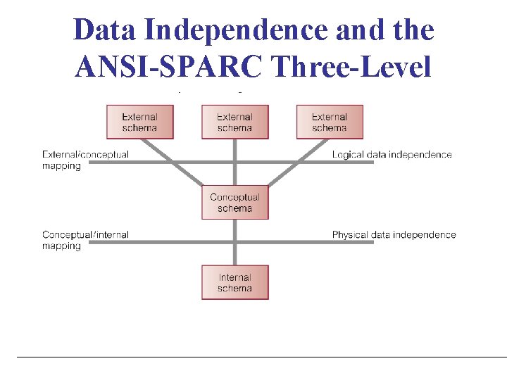 Data Independence and the ANSI-SPARC Three-Level Architecture 