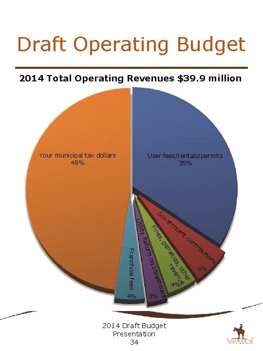 Draft Operating Budget 2014 Total Operating Revenues $39. 9 million Your municipal tax dollars