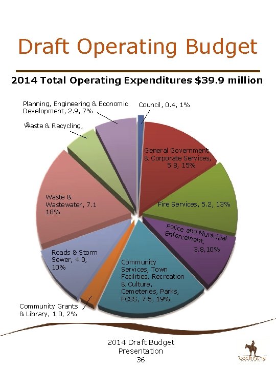 Draft Operating Budget 2014 Total Operating Expenditures $39. 9 million Planning, Engineering & Economic