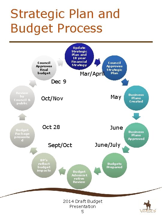 Strategic Plan and Budget Process Update Strategic Plan and 10 year Financial Strategy Council