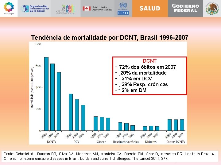 Tendência de mortalidade por DCNT, Brasil 1996 -2007 DCNT • 72% dos óbitos em