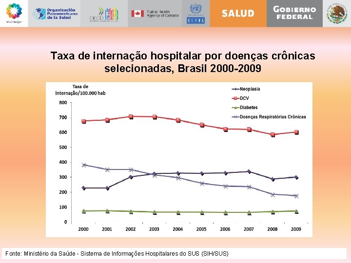 Taxa de internação hospitalar por doenças crônicas selecionadas, Brasil 2000 -2009 Taller Regional Economía