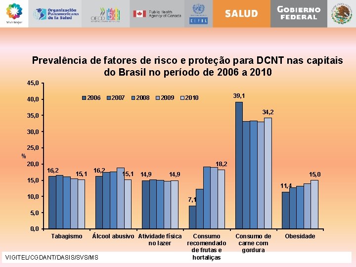 Prevalência de fatores de risco e proteção para DCNT nas capitais do Brasil no