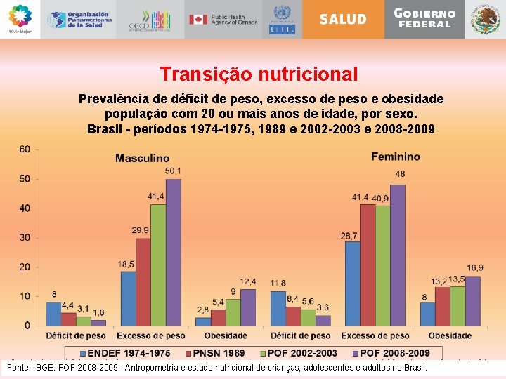 Transição nutricional Prevalência de déficit de peso, excesso de peso e obesidade população com