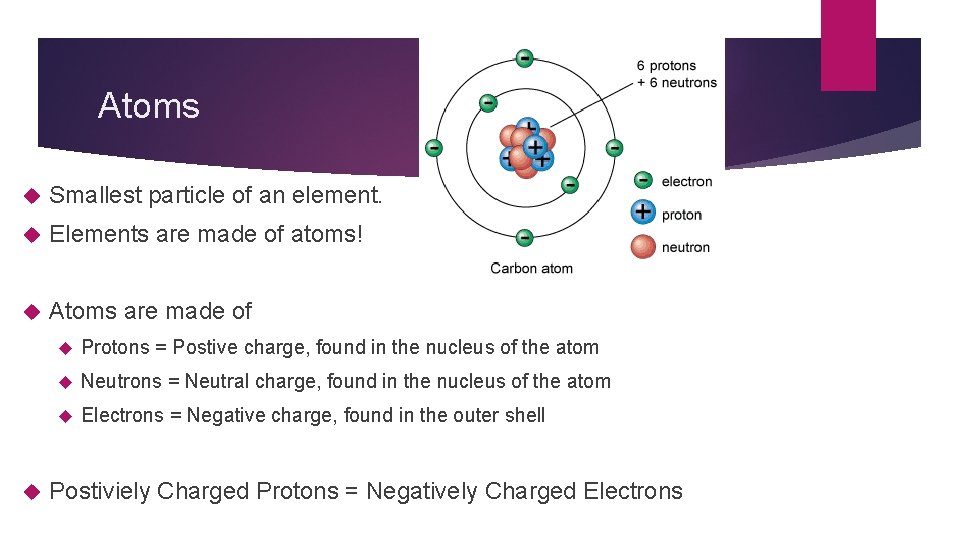 Atoms Smallest particle of an element. Elements are made of atoms! Atoms are made