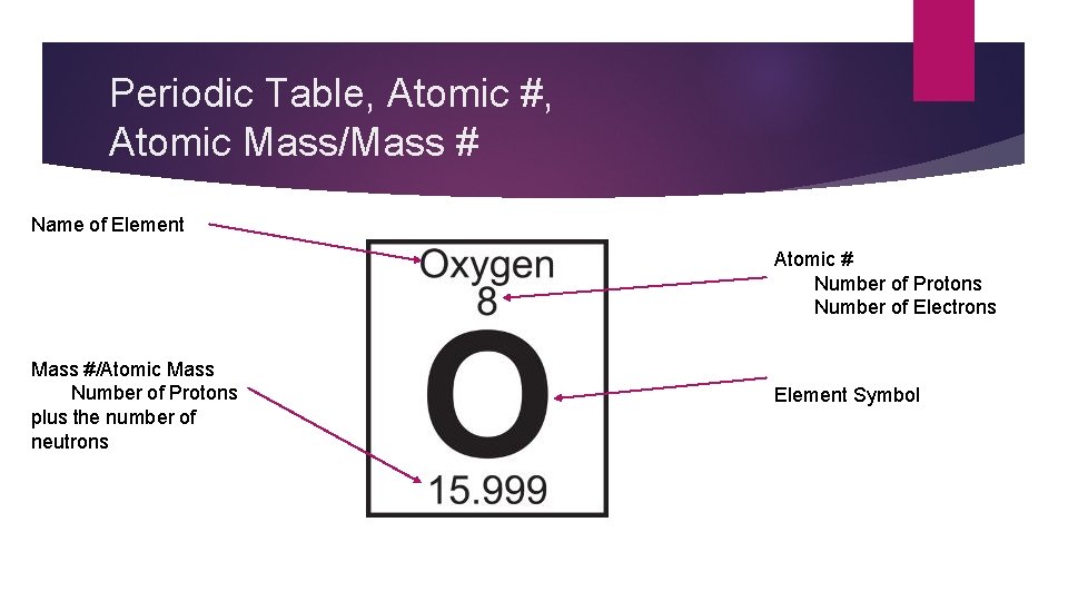 Periodic Table, Atomic #, Atomic Mass/Mass # Name of Element Atomic # Number of