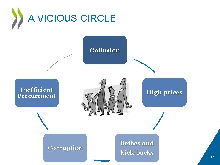 A VICIOUS CIRCLE Collusion Inefficient Procurement Corruption High prices Bribes and kick-backs 17 