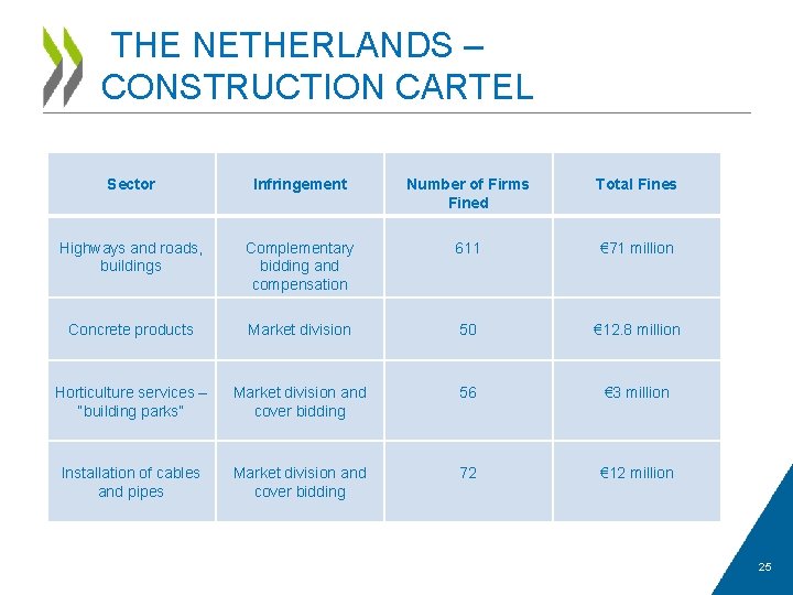 THE NETHERLANDS – CONSTRUCTION CARTEL Sector Infringement Number of Firms Fined Total Fines Highways