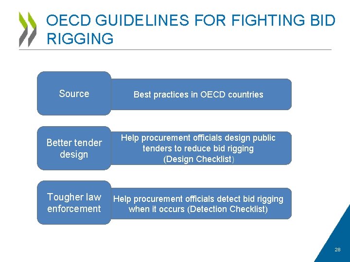 OECD GUIDELINES FOR FIGHTING BID RIGGING Source Best practices in OECD countries Better tender