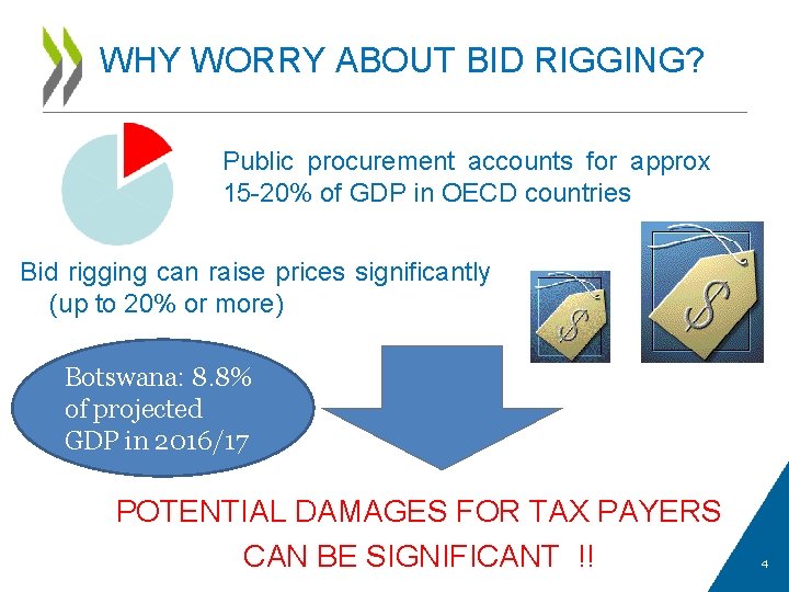 WHY WORRY ABOUT BID RIGGING? Public procurement accounts for approx 15 -20% of GDP