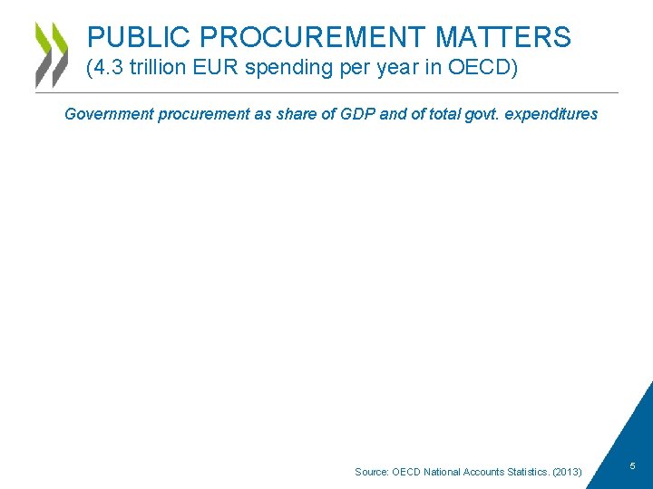 PUBLIC PROCUREMENT MATTERS (4. 3 trillion EUR spending per year in OECD) Government procurement