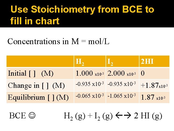 Use Stoichiometry from BCE to fill in chart Concentrations in M = mol/L H