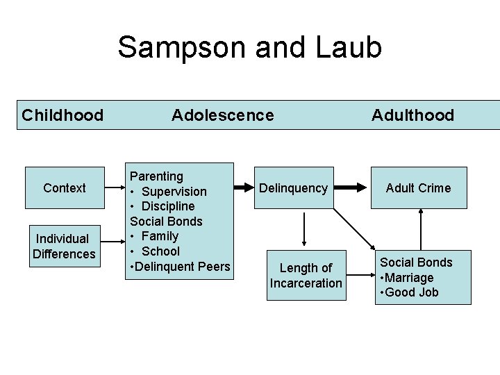 Sampson and Laub Childhood Context Individual Differences Adolescence Parenting • Supervision • Discipline Social