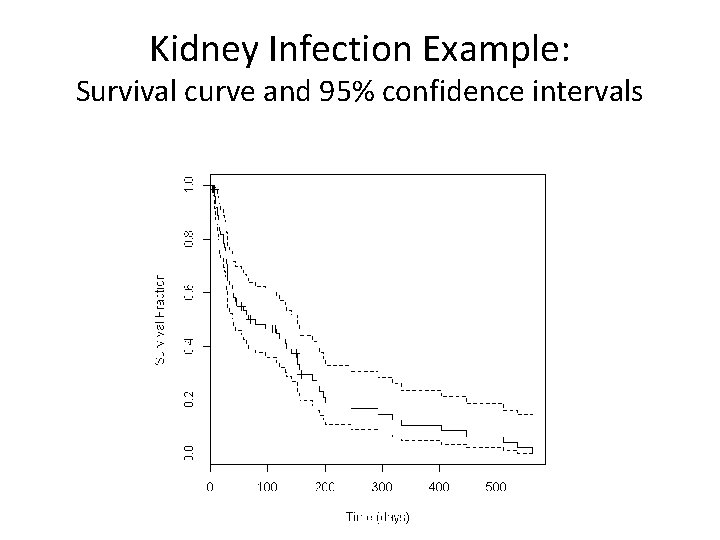 Kidney Infection Example: Survival curve and 95% confidence intervals 